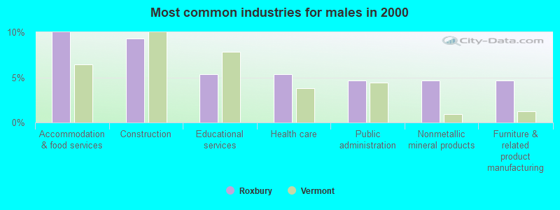 Most common industries for males in 2000