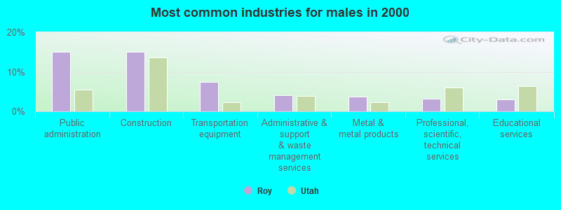 Most common industries for males in 2000