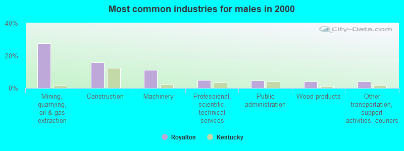 Most common industries for males in 2000