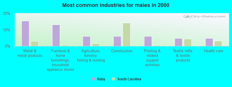 Most common industries for males in 2000