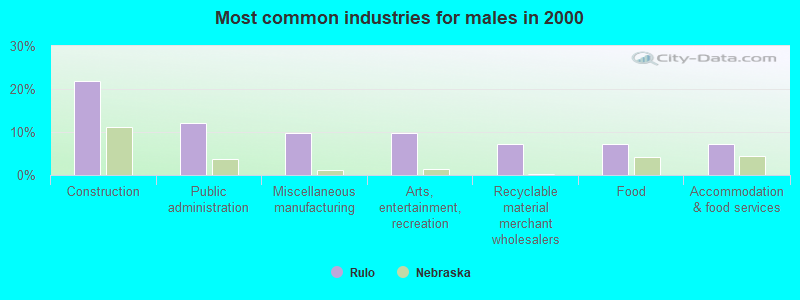 Most common industries for males in 2000