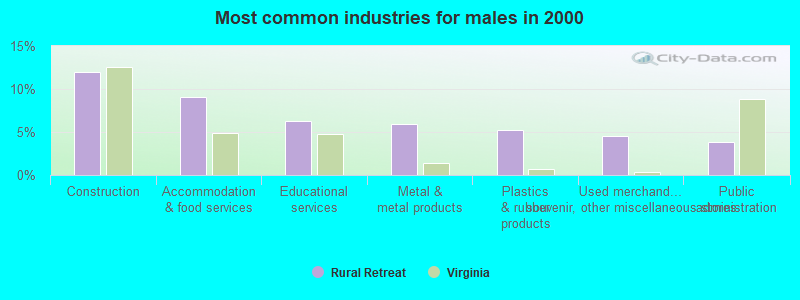 Most common industries for males in 2000