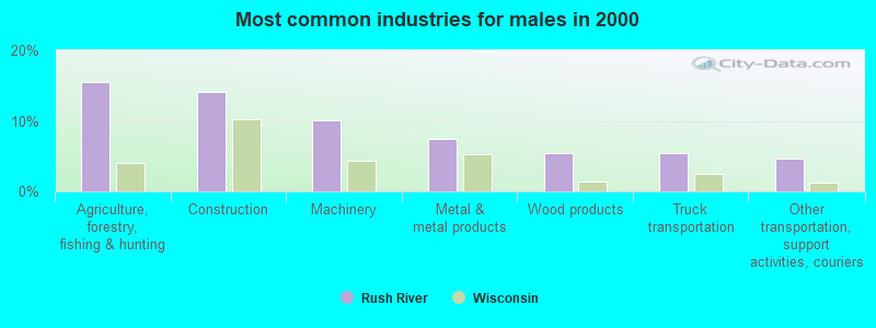 Most common industries for males in 2000