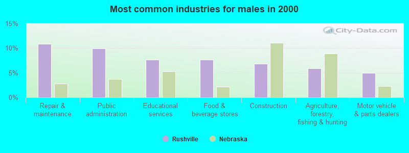 Most common industries for males in 2000