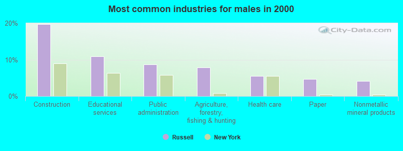 Most common industries for males in 2000