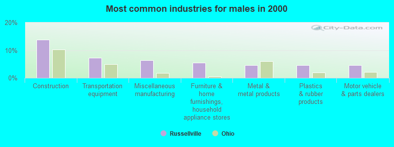 Most common industries for males in 2000