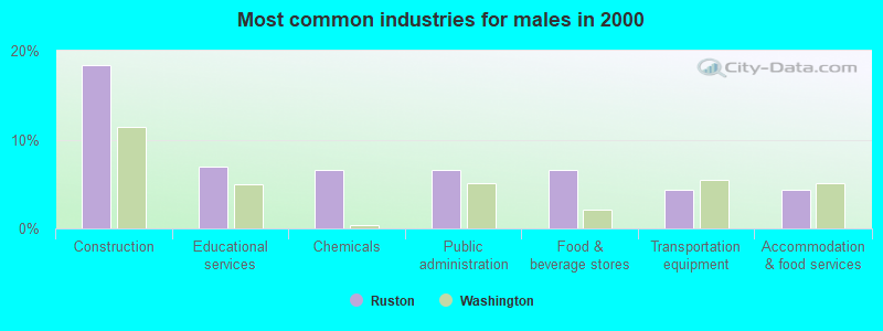 Most common industries for males in 2000