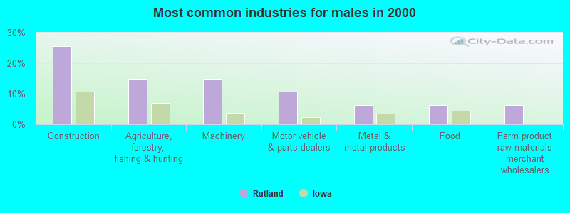 Most common industries for males in 2000