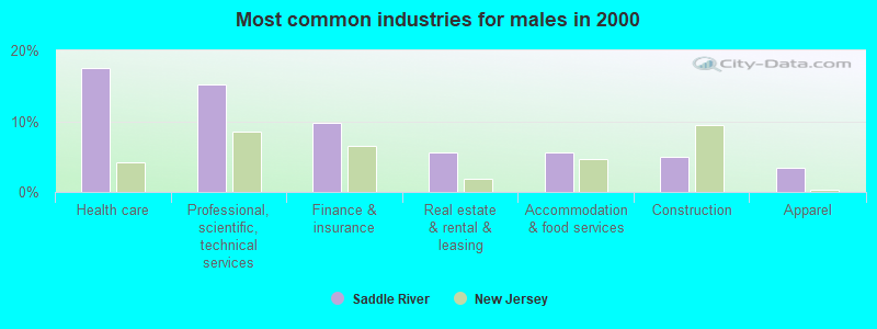 Most common industries for males in 2000