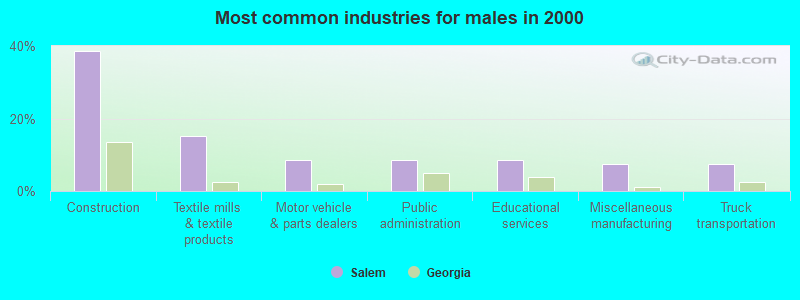 Most common industries for males 