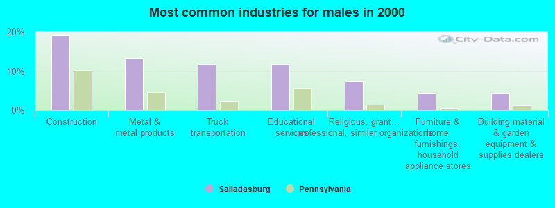 Most common industries for males in 2000