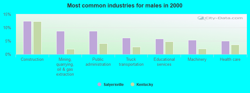 Most common industries for males in 2000