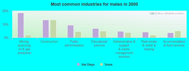 Most common industries for males in 2000