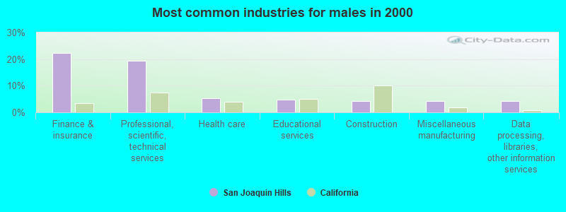 Most common industries for males in 2000