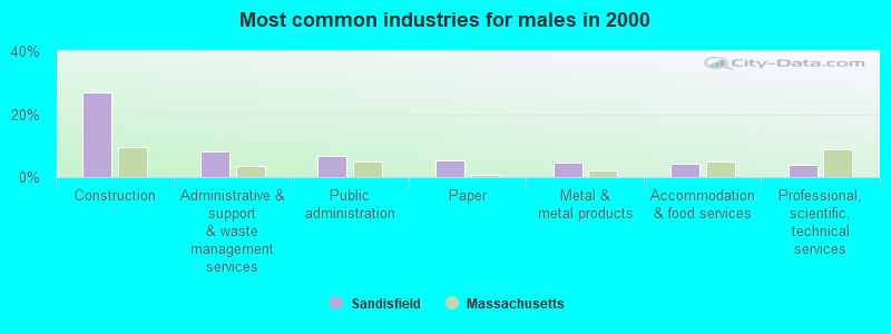 Most common industries for males in 2000