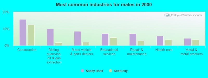 Most common industries for males in 2000