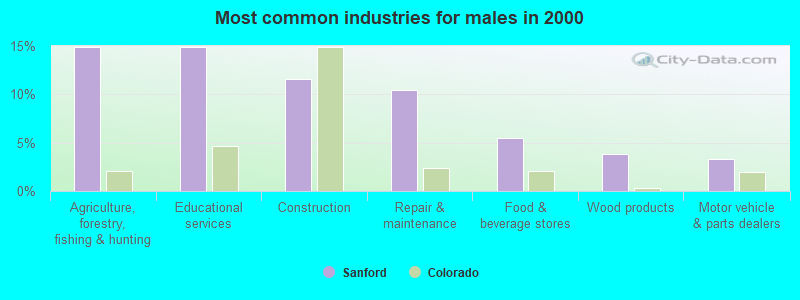 Most common industries for males in 2000