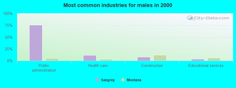 Most common industries for males in 2000