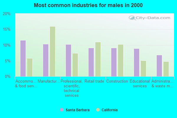 Santa Barbara, California (CA) profile: population, maps, real estate