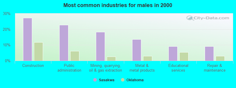 Most common industries for males in 2000