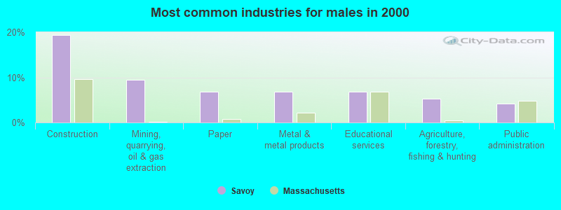 Most common industries for males in 2000