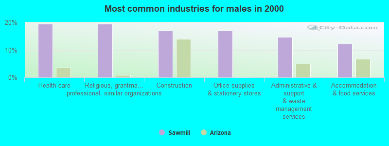 Most common industries for males in 2000