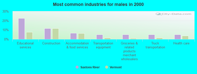 Most common industries for males in 2000