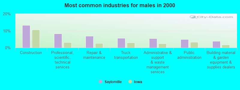 Most common industries for males in 2000