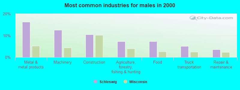 Most common industries for males in 2000