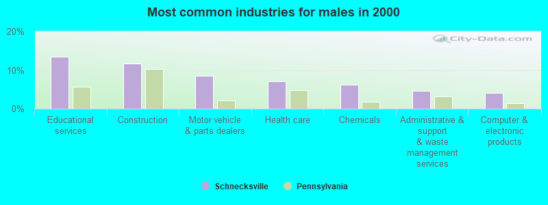 Most common industries for males in 2000