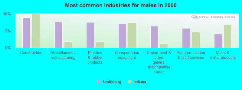 Most common industries for males in 2000