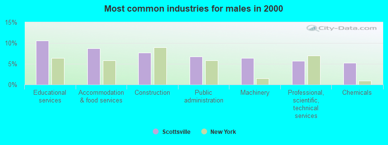 Most common industries for males in 2000