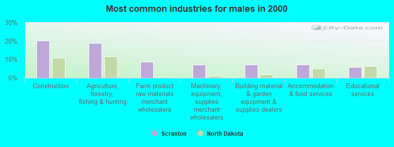 Most common industries for males in 2000