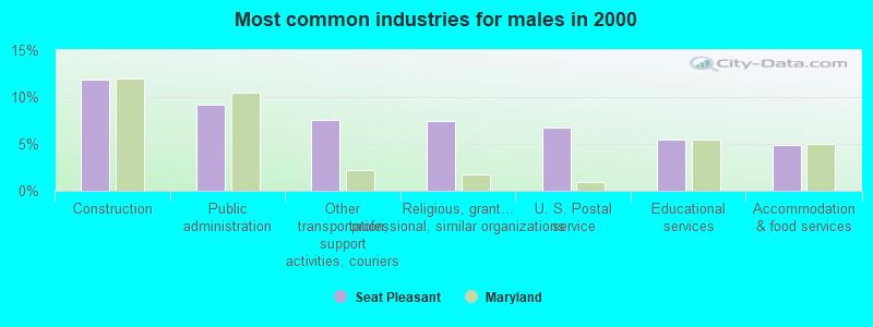 Most common industries for males in 2000