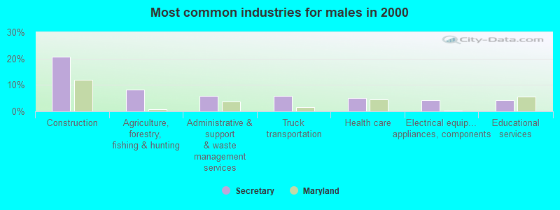 Most common industries for males in 2000