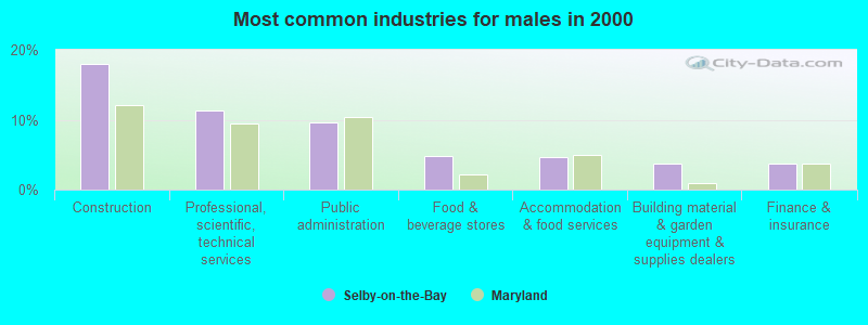 Most common industries for males in 2000