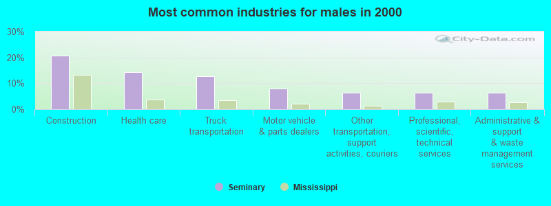 Most common industries for males in 2000