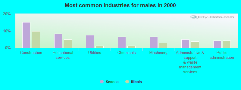 Most common industries for males in 2000