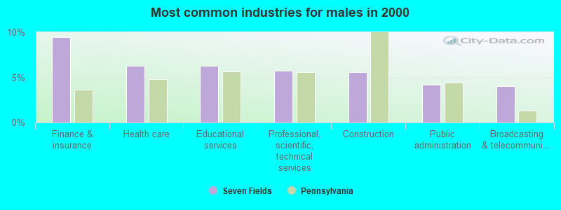 Most common industries for males in 2000