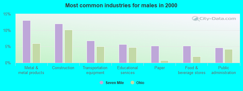 Most common industries for males in 2000