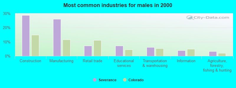 Most common industries for males in 2000