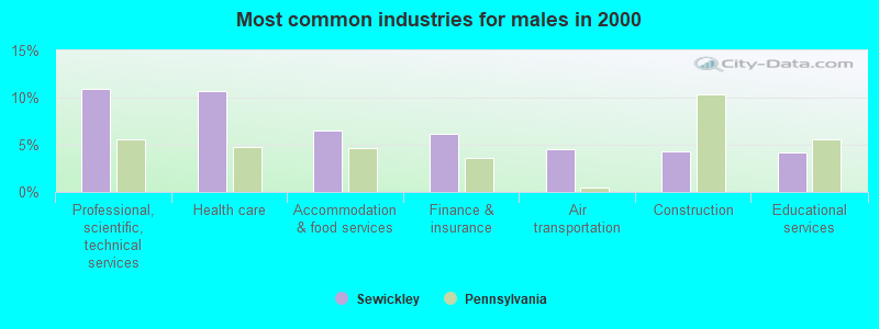 Most common industries for males in 2000