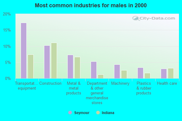 Seymour, Indiana (IN 47274) profile: population, maps, real estate