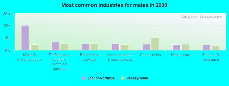 Most common industries for males in 2000