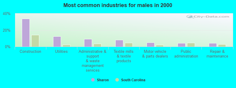 Most common industries for males in 2000