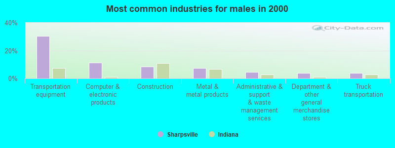 Most common industries for males 