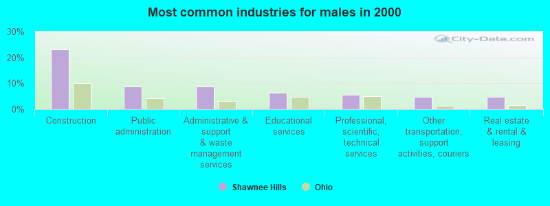 Most common industries for males in 2000