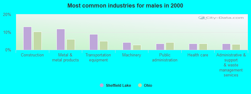 Most common industries for males in 2000