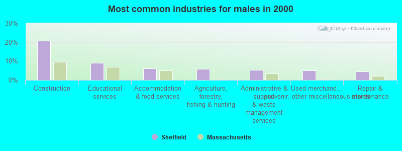 Most common industries for males in 2000