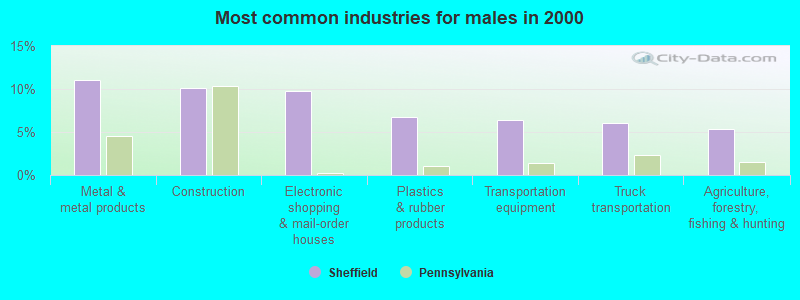 Most common industries for males 